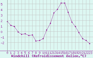 Courbe du refroidissement olien pour Nostang (56)