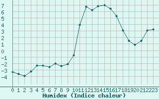 Courbe de l'humidex pour Boulc (26)