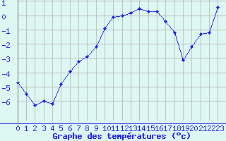 Courbe de tempratures pour Lans-en-Vercors (38)