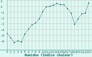 Courbe de l'humidex pour Lans-en-Vercors (38)