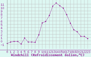 Courbe du refroidissement olien pour Hohrod (68)