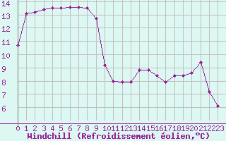 Courbe du refroidissement olien pour Chassiron-Phare (17)