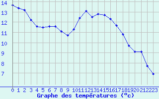 Courbe de tempratures pour Marignane (13)