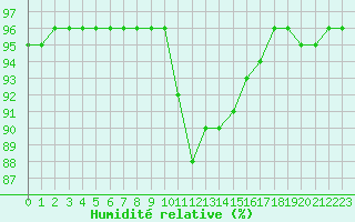 Courbe de l'humidit relative pour Le Vigan (30)