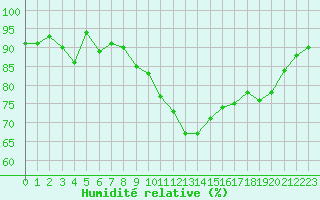 Courbe de l'humidit relative pour Challes-les-Eaux (73)