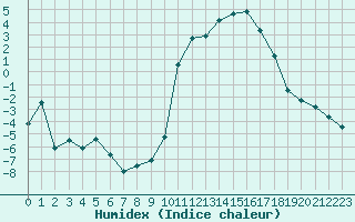 Courbe de l'humidex pour Saint-Amans (48)