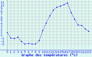 Courbe de tempratures pour Pertuis - Le Farigoulier (84)