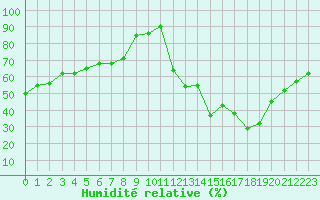 Courbe de l'humidit relative pour Embrun (05)