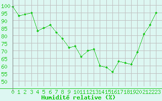 Courbe de l'humidit relative pour Vichy (03)