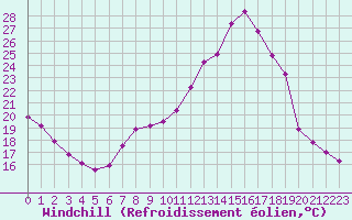 Courbe du refroidissement olien pour Bouligny (55)