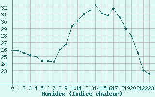 Courbe de l'humidex pour Calvi (2B)