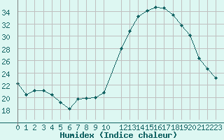 Courbe de l'humidex pour Kernascleden (56)