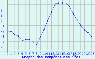 Courbe de tempratures pour Boulaide (Lux)