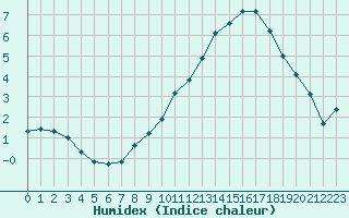 Courbe de l'humidex pour Miribel-les-Echelles (38)