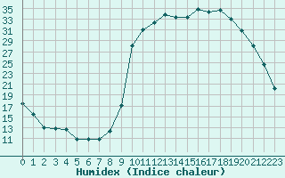 Courbe de l'humidex pour Lans-en-Vercors (38)