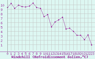 Courbe du refroidissement olien pour Clermont-Ferrand (63)