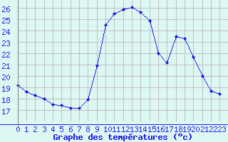 Courbe de tempratures pour Cannes (06)