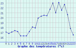 Courbe de tempratures pour Troyes (10)