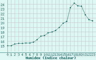 Courbe de l'humidex pour Bellefontaine (88)