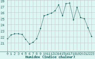 Courbe de l'humidex pour Verngues - Hameau de Cazan (13)