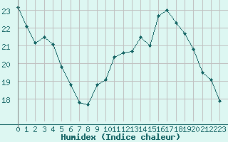 Courbe de l'humidex pour Evreux (27)