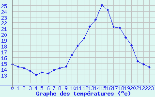 Courbe de tempratures pour Gros-Rderching (57)