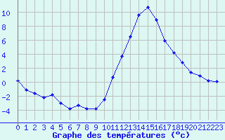 Courbe de tempratures pour Lans-en-Vercors (38)