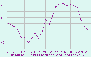 Courbe du refroidissement olien pour Mouilleron-le-Captif (85)