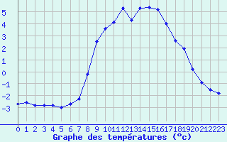 Courbe de tempratures pour Xonrupt-Longemer (88)