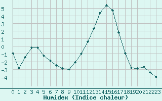 Courbe de l'humidex pour Rodez (12)