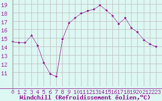 Courbe du refroidissement olien pour Cap de la Hague (50)