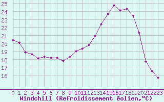 Courbe du refroidissement olien pour Albi (81)