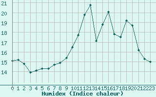 Courbe de l'humidex pour Abbeville (80)