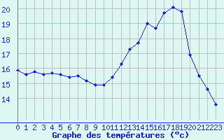 Courbe de tempratures pour Isle-sur-la-Sorgue (84)