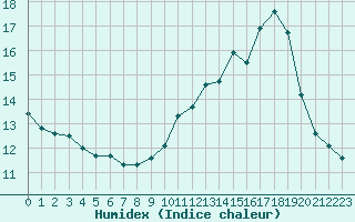 Courbe de l'humidex pour Saclas (91)