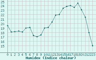 Courbe de l'humidex pour Saclas (91)