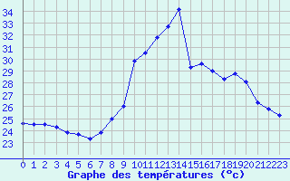 Courbe de tempratures pour Cap Pertusato (2A)