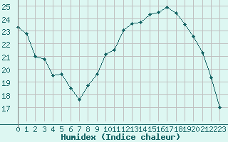 Courbe de l'humidex pour Corny-sur-Moselle (57)