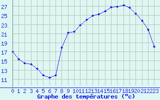 Courbe de tempratures pour Saint-Amans (48)