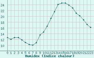 Courbe de l'humidex pour Vias (34)