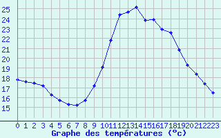 Courbe de tempratures pour Gurande (44)