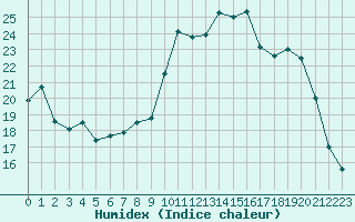 Courbe de l'humidex pour Fains-Veel (55)