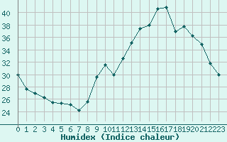 Courbe de l'humidex pour Sgur-le-Chteau (19)