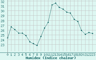 Courbe de l'humidex pour Saint-Georges-d'Oleron (17)