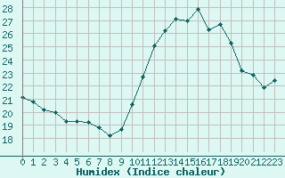 Courbe de l'humidex pour Montredon des Corbires (11)