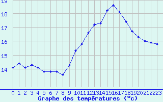 Courbe de tempratures pour Saint-Maximin-la-Sainte-Baume (83)