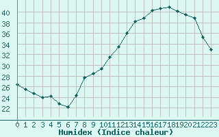 Courbe de l'humidex pour Saint-Martial-de-Vitaterne (17)