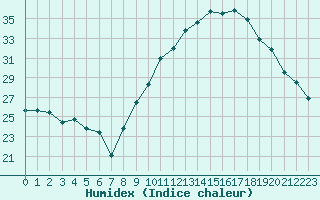 Courbe de l'humidex pour Rodez (12)