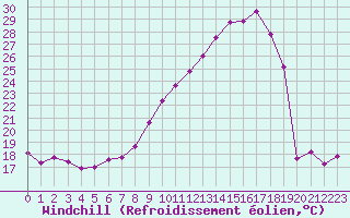 Courbe du refroidissement olien pour Colmar (68)