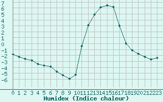 Courbe de l'humidex pour Brigueuil (16)